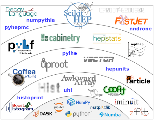 Scikit-HEP